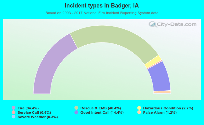 Incident types in Badger, IA