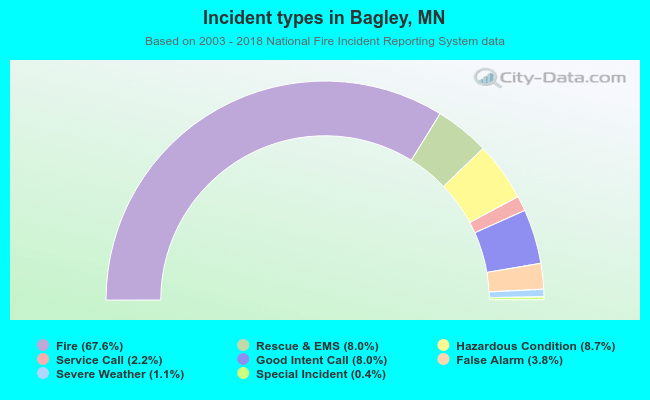Incident types in Bagley, MN