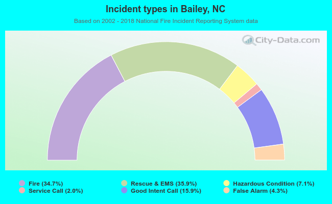 Incident types in Bailey, NC