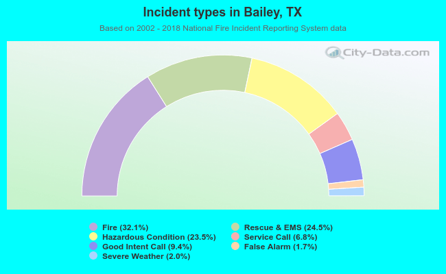 Incident types in Bailey, TX