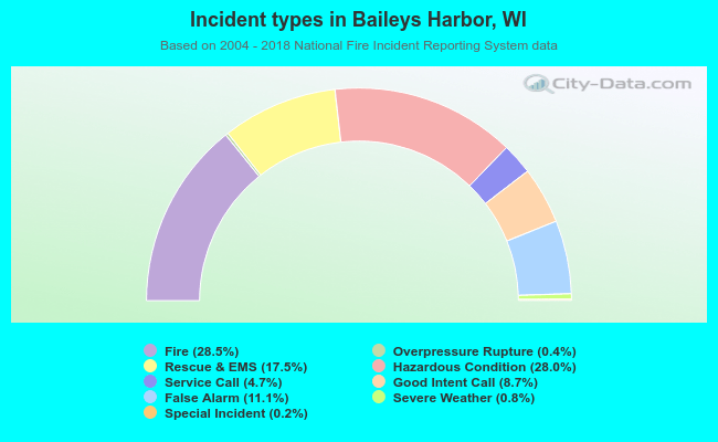 Incident types in Baileys Harbor, WI