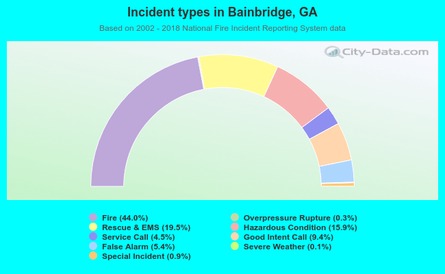 Incident types in Bainbridge, GA