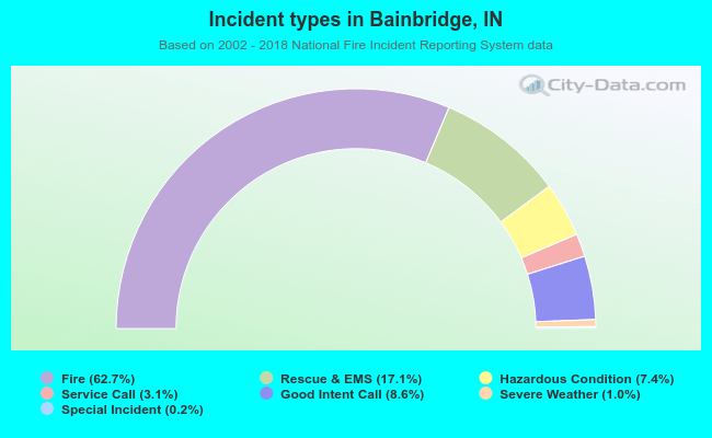 Incident types in Bainbridge, IN