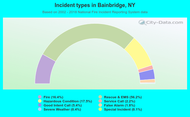 Incident types in Bainbridge, NY