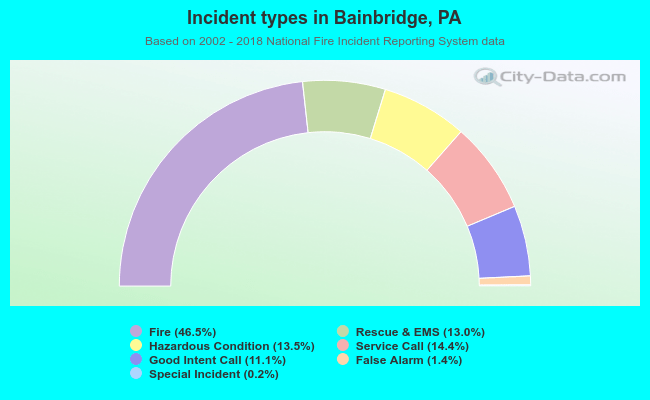 Incident types in Bainbridge, PA