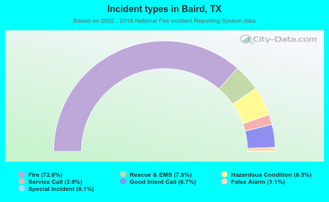 Incident types in Baird, TX