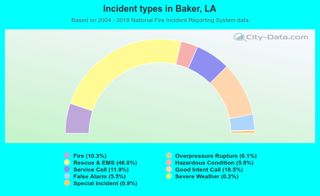 Incident types in Baker, LA