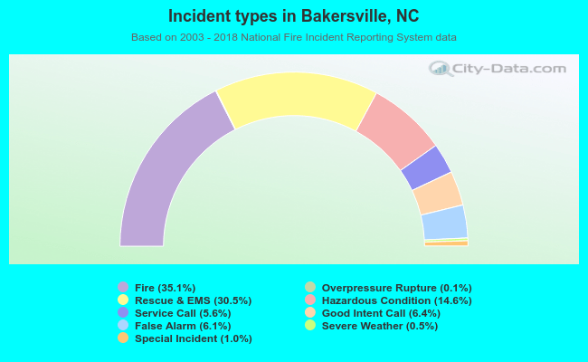 Incident types in Bakersville, NC