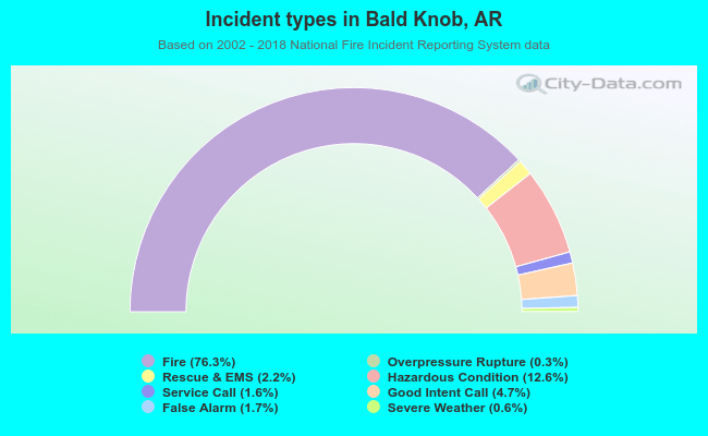 Incident types in Bald Knob, AR
