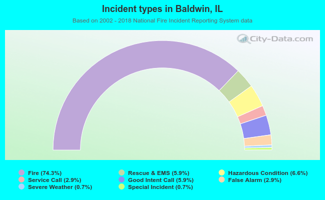 Incident types in Baldwin, IL