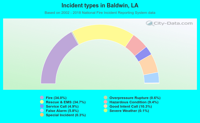 Incident types in Baldwin, LA