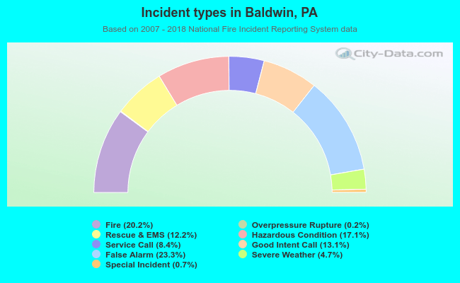 Incident types in Baldwin, PA