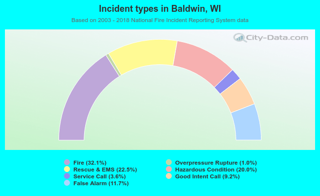 Incident types in Baldwin, WI