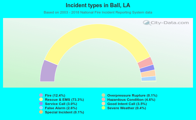 Incident types in Ball, LA