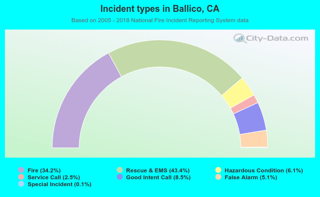 Incident types in Ballico, CA