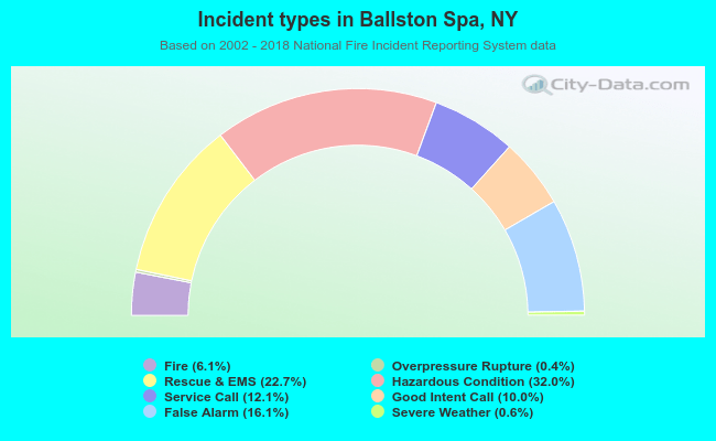 Incident types in Ballston Spa, NY