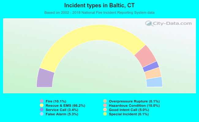 Incident types in Baltic, CT