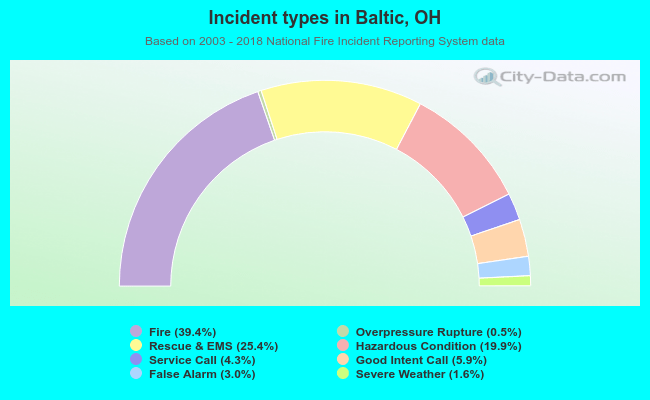 Incident types in Baltic, OH