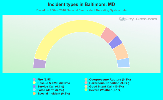 Incident types in Baltimore, MD