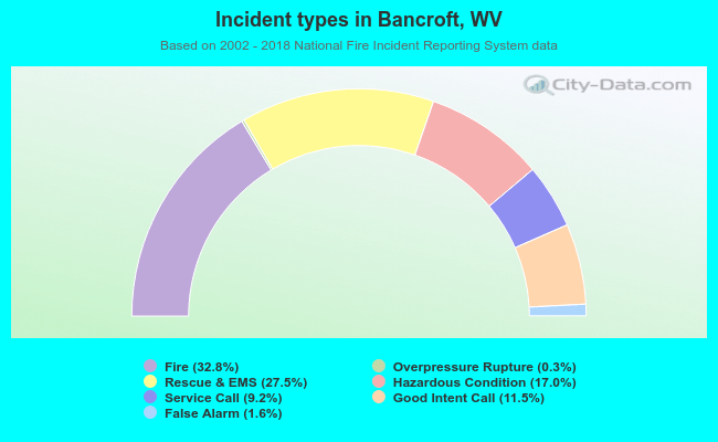 Incident types in Bancroft, WV