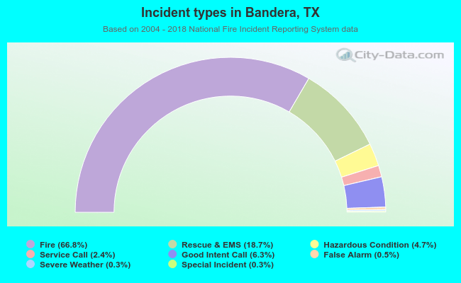 Incident types in Bandera, TX