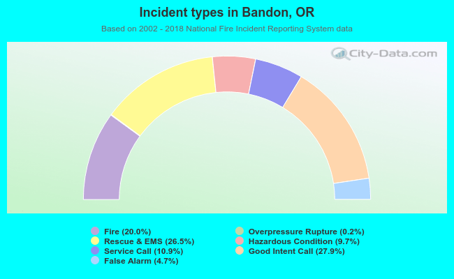 Incident types in Bandon, OR