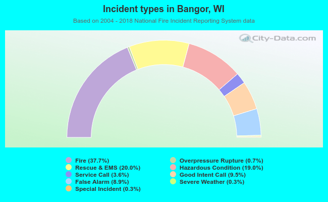 Incident types in Bangor, WI