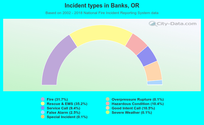 Incident types in Banks, OR