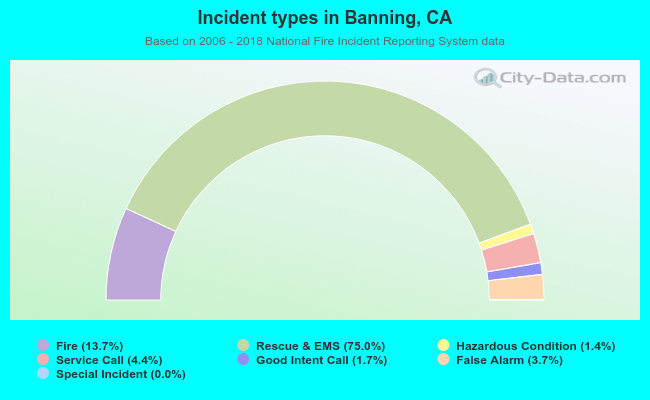 Incident types in Banning, CA