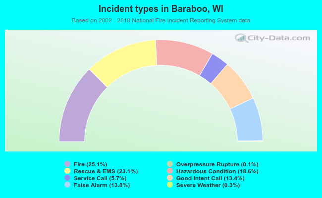 Incident types in Baraboo, WI