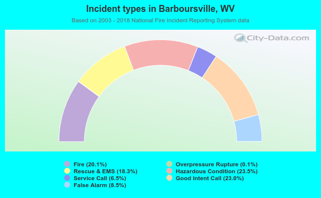 Incident types in Barboursville, WV