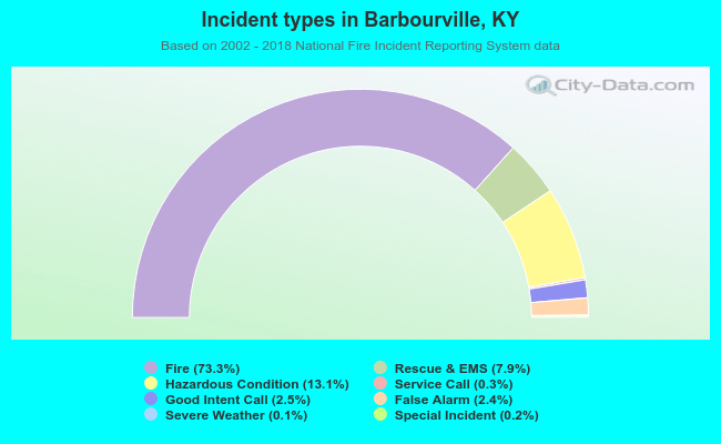 Incident types in Barbourville, KY
