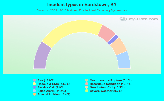 Incident types in Bardstown, KY