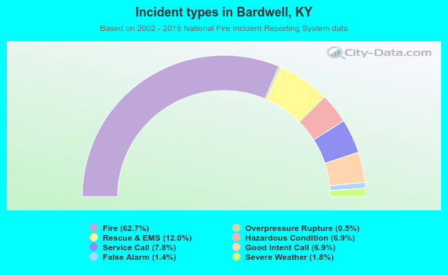 Incident types in Bardwell, KY