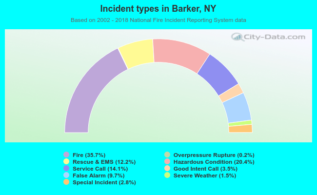 Incident types in Barker, NY