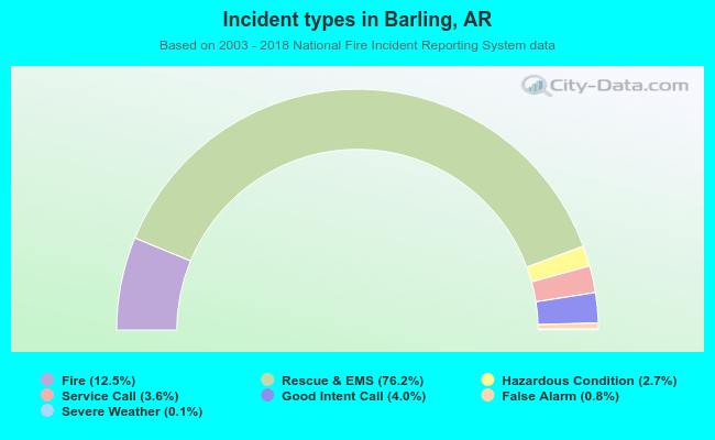 Incident types in Barling, AR
