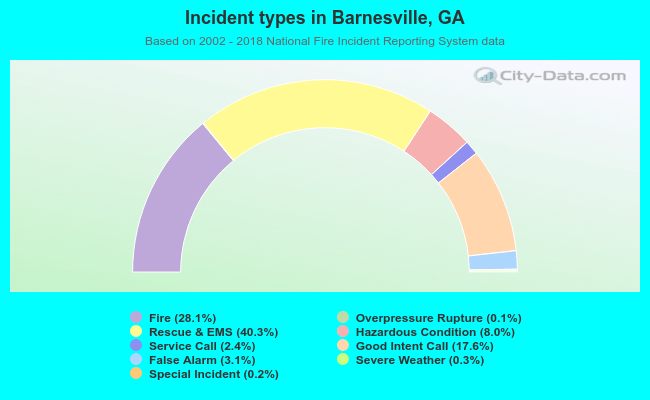 Incident types in Barnesville, GA