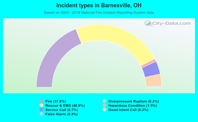 Incident types in Barnesville, OH