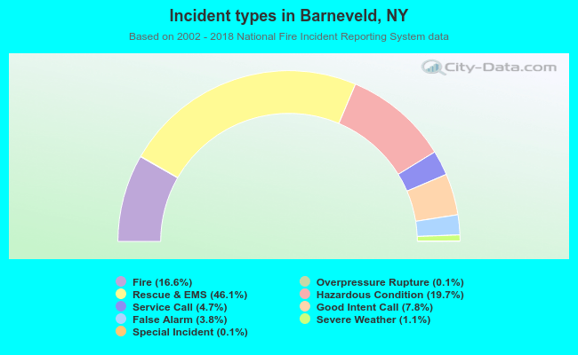 Incident types in Barneveld, NY