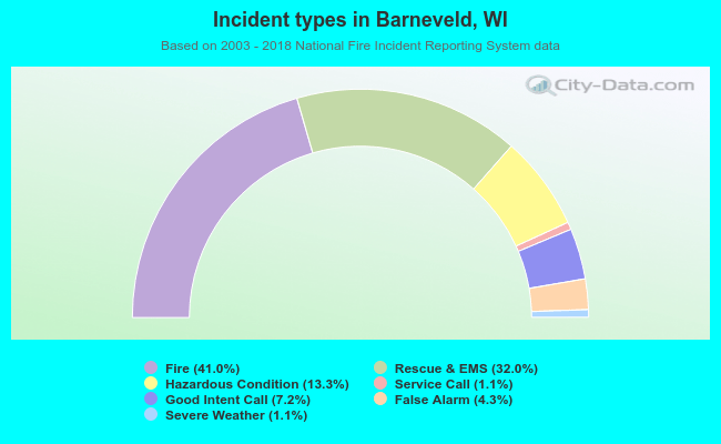 Incident types in Barneveld, WI