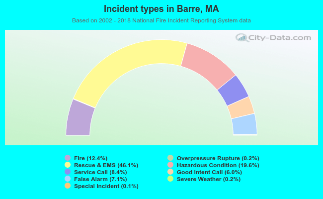 Incident types in Barre, MA