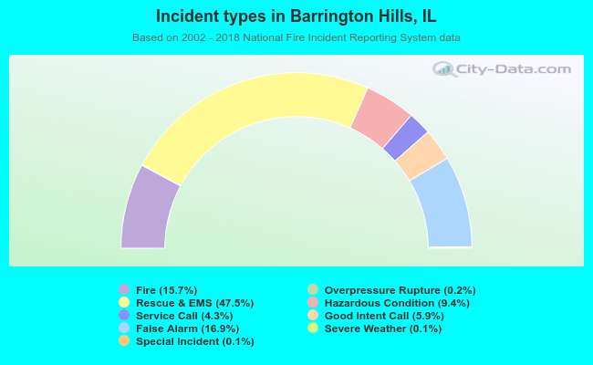 Incident types in Barrington Hills, IL