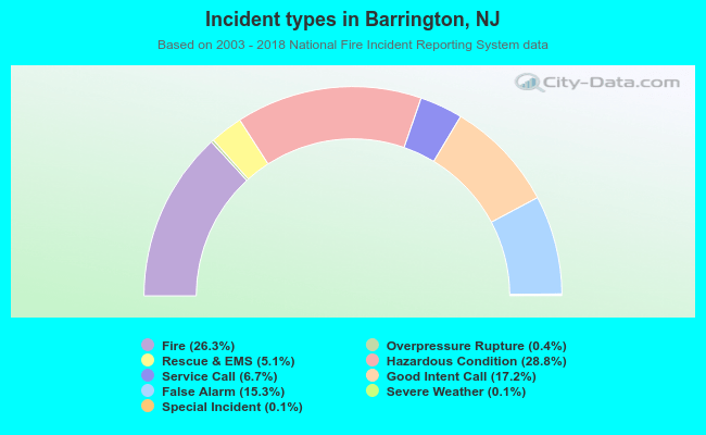 Incident types in Barrington, NJ