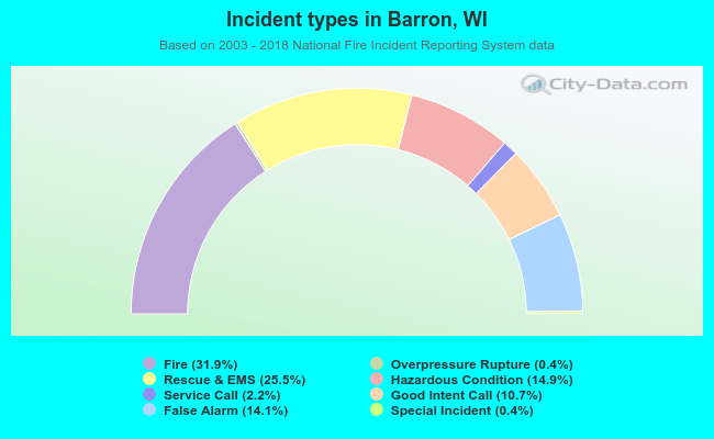Incident types in Barron, WI