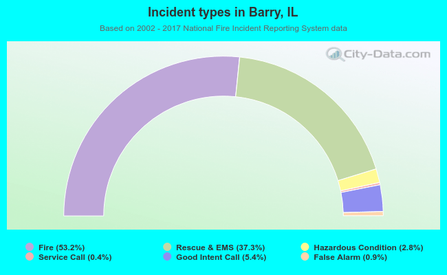 Incident types in Barry, IL