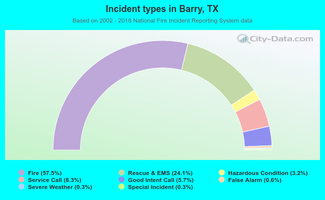 Incident types in Barry, TX