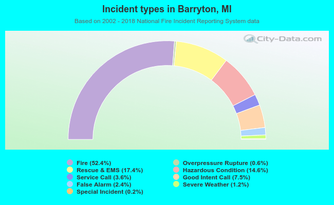 Incident types in Barryton, MI