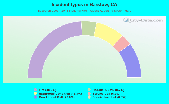 Incident types in Barstow, CA