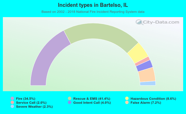Incident types in Bartelso, IL