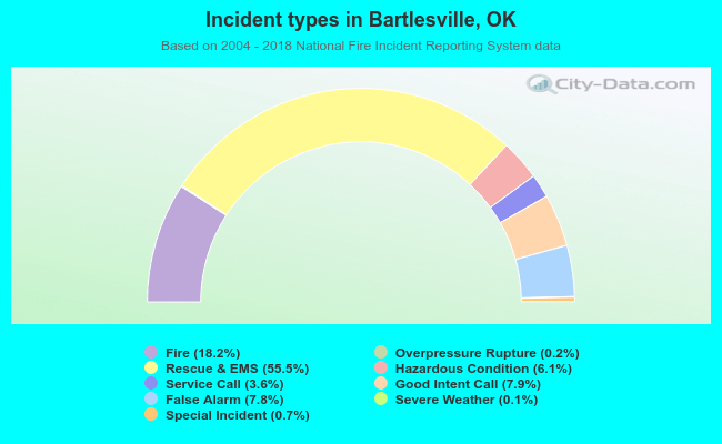 Incident types in Bartlesville, OK